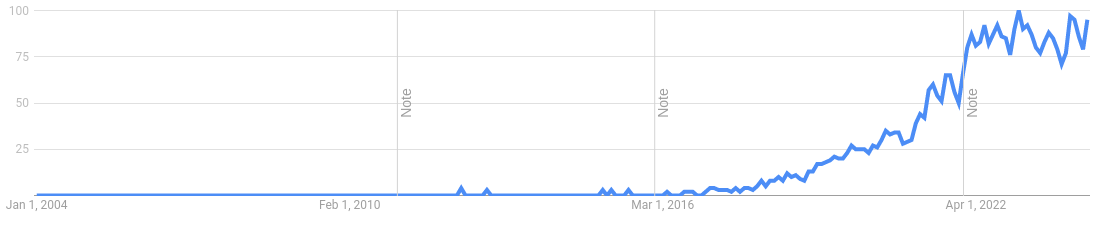 bove: trends.google.com for search term "zero trust", where curve is flat and low until it finally starts to rise about 3-years ago.